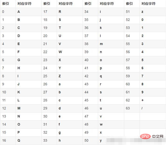 base64编码原理是什么？