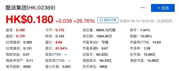 酷派集团拟收购精威企业75%股份 开盘后股价一度涨幅超30%