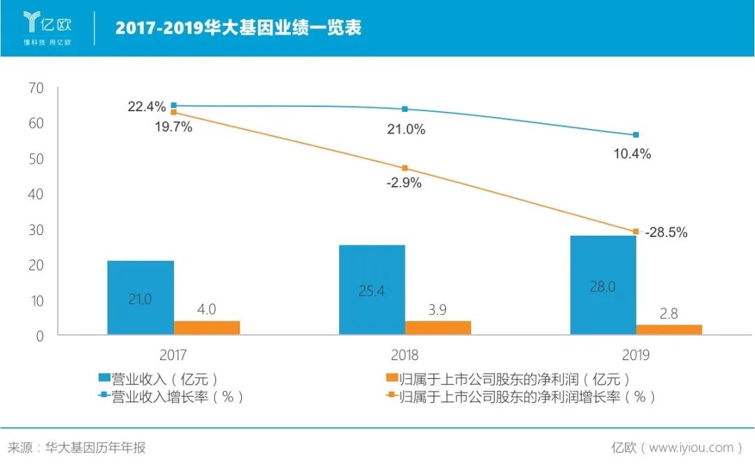 华大基因难回千亿巅峰