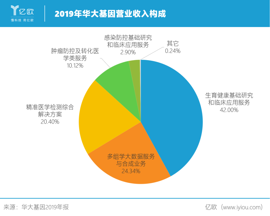 华大基因难回千亿巅峰