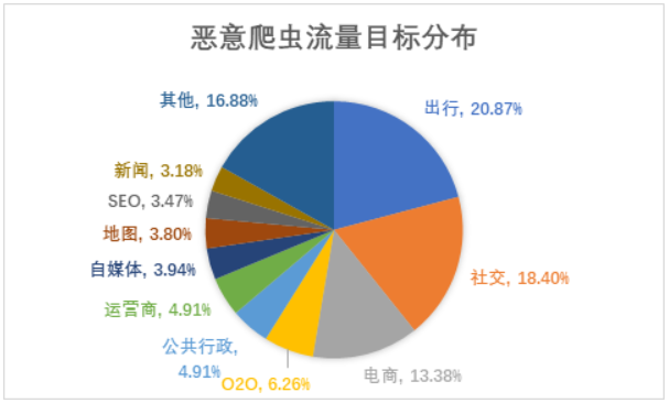 什么样的“爬虫”，能卖出53亿美元？