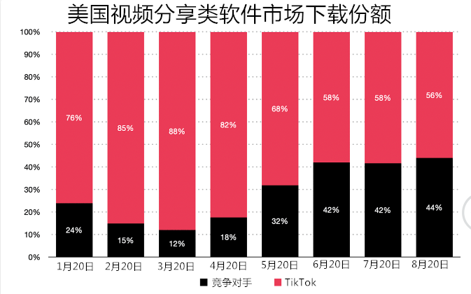 TikTok 8月收入环比下降 但仍是全球最吸金App