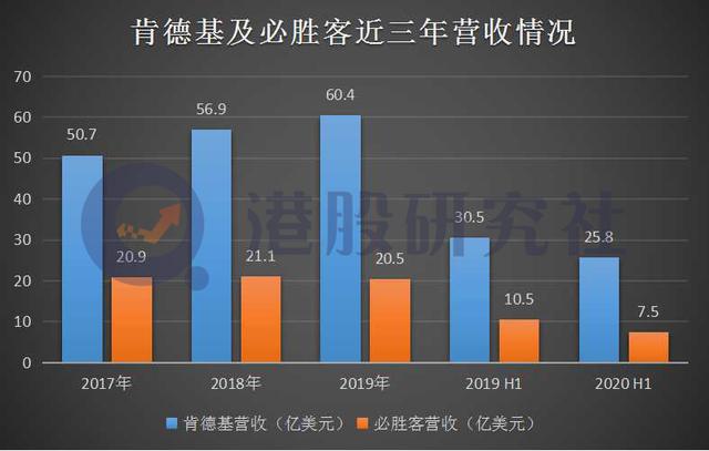 百胜中国破发背后：撕扯不掉的