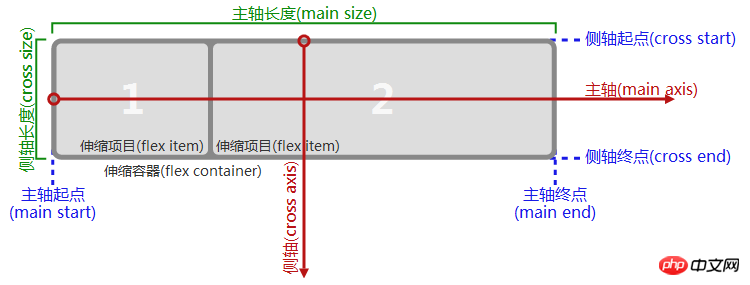 详解微信开发之Flex布局