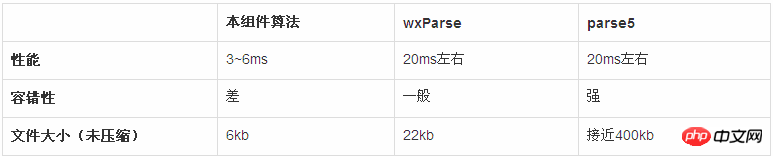 微信小程序中如何渲染html内容（代码示例）