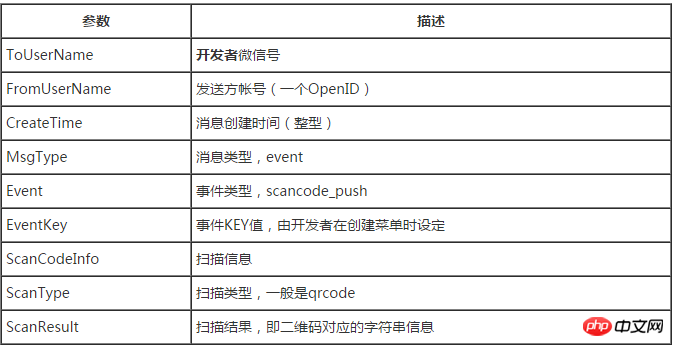 微信开发之菜单事件推送