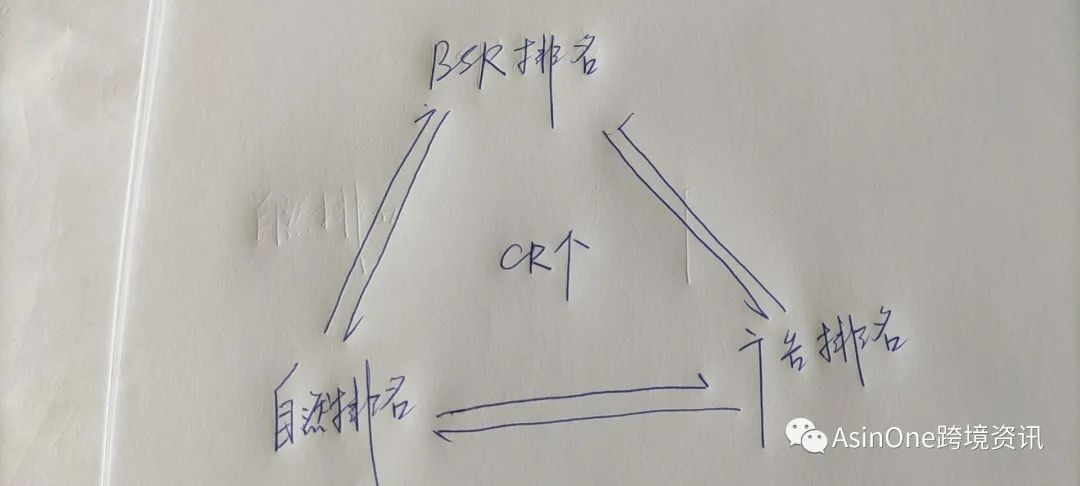 站外新玩法，使你的的排名稳定上升