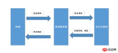 微信公众号开发基本原理及注册的详细介绍