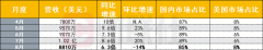 TikTok 8月收入环比下降 但仍是全球最吸金App