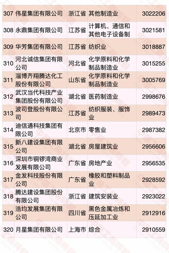 2020中国民营企业500强出炉：华为第一 苏宁第二（附榜单）