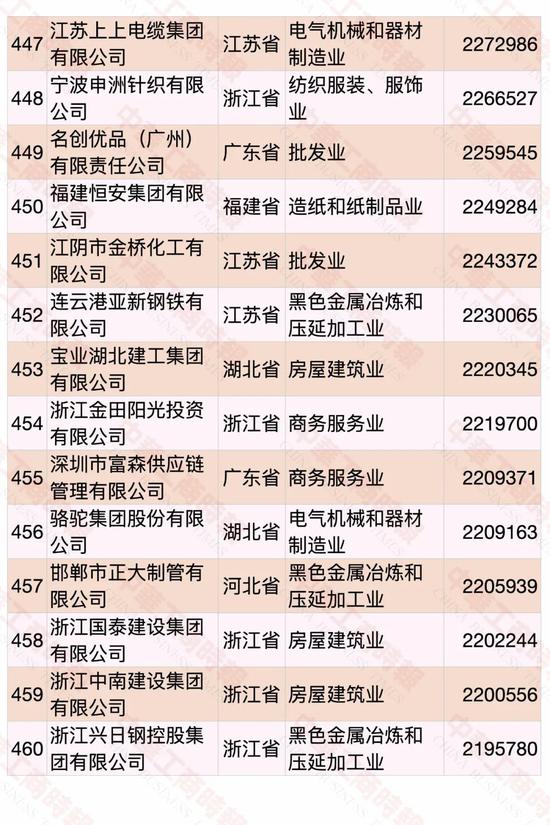 2020中国民营企业500强出炉：华为第一 苏宁第二（附榜单）