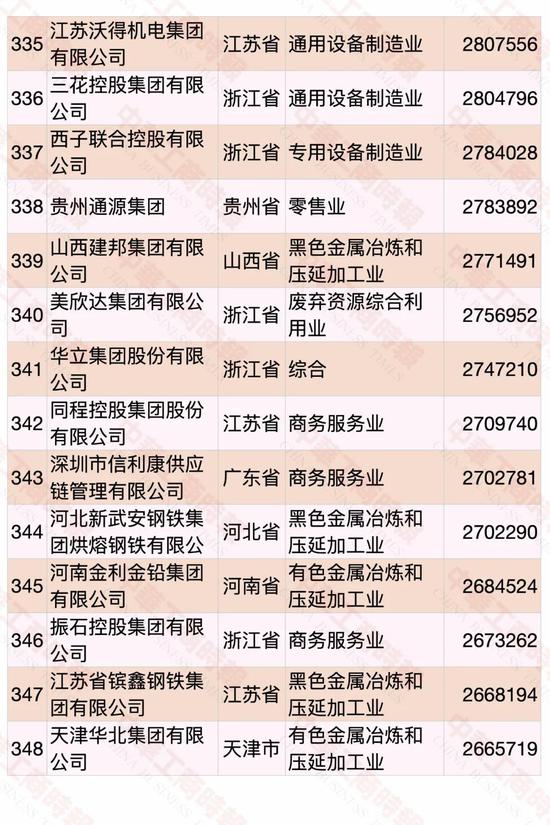 2020中国民营企业500强出炉：华为第一 苏宁第二（附榜单）