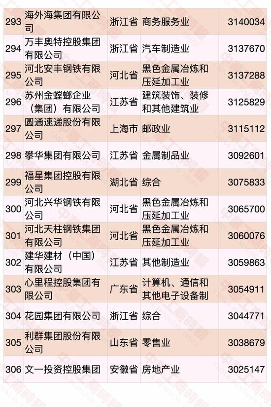 2020中国民营企业500强出炉：华为第一 苏宁第二（附榜单）