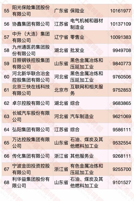 2020中国民营企业500强出炉：华为第一 苏宁第二（附榜单）