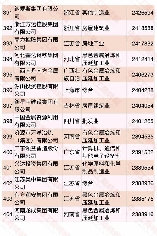 2020中国民营企业500强出炉：华为第一 苏宁第二（附榜单）