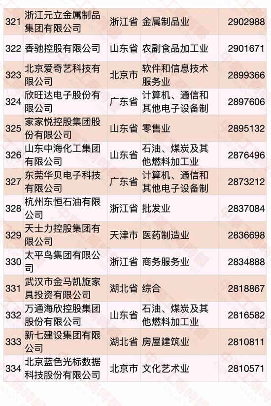 2020中国民营企业500强出炉：华为第一 苏宁第二（附榜单）