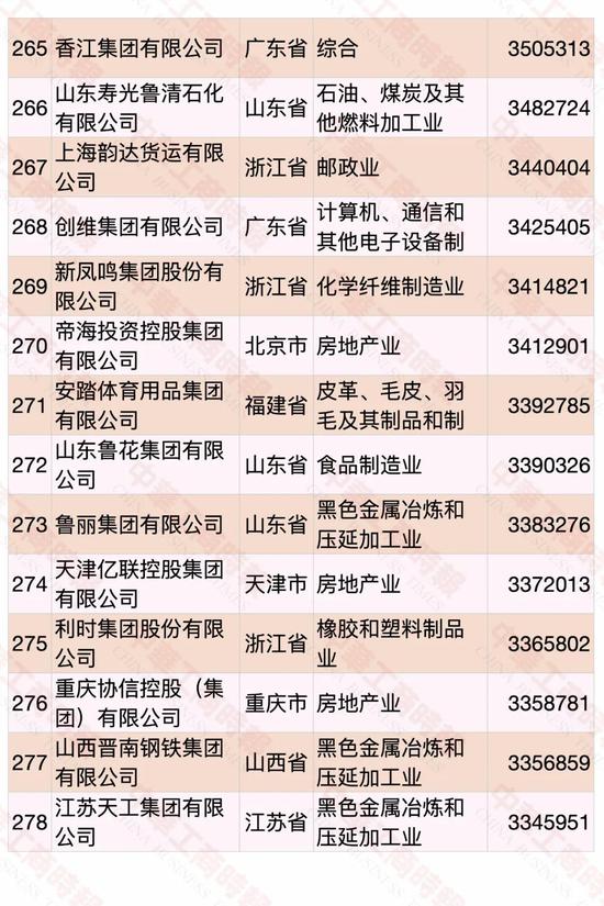 2020中国民营企业500强出炉：华为第一 苏宁第二（附榜单）