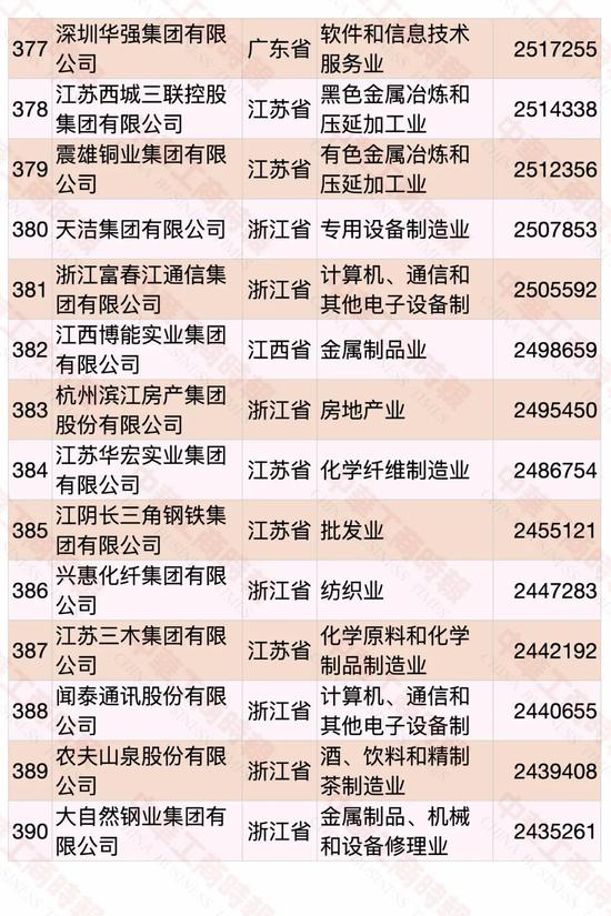 2020中国民营企业500强出炉：华为第一 苏宁第二（附榜单）