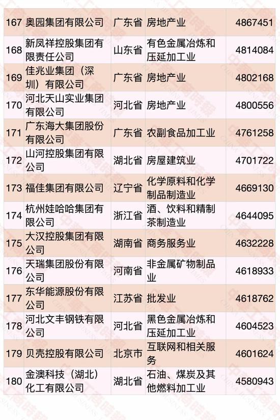 2020中国民营企业500强出炉：华为第一 苏宁第二（附榜单）