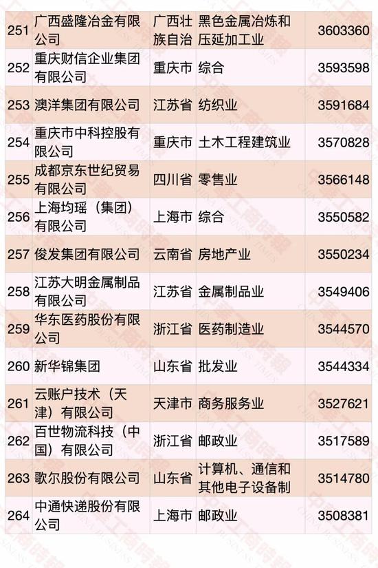 2020中国民营企业500强出炉：华为第一 苏宁第二（附榜单）