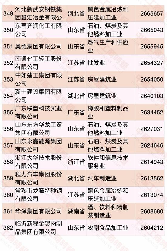 2020中国民营企业500强出炉：华为第一 苏宁第二（附榜单）