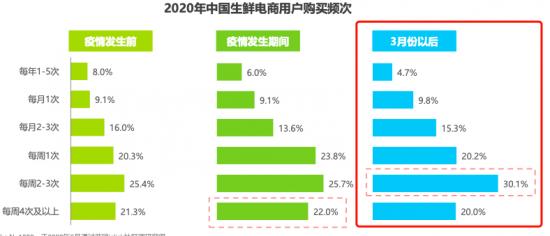 不做生鲜电商，或许才是永辉超市的未来