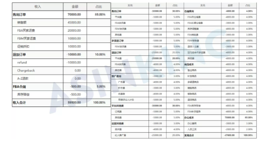 拒绝亏钱！不耗时耗力的亚马逊利润核算方式大公开！