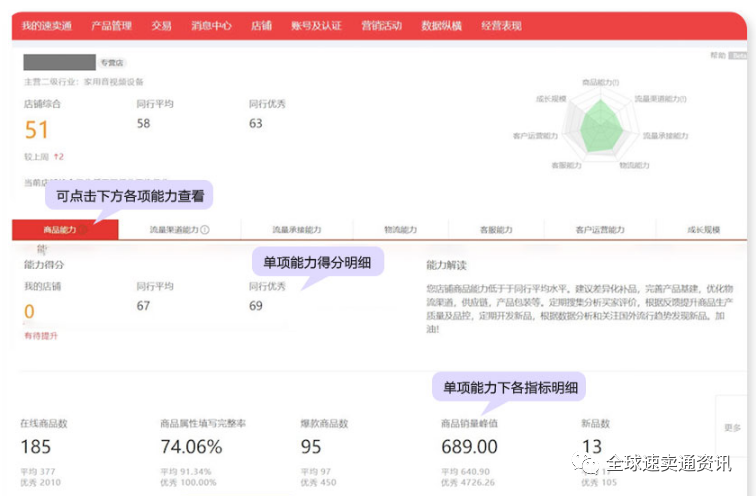 速卖通商家能力模型解读