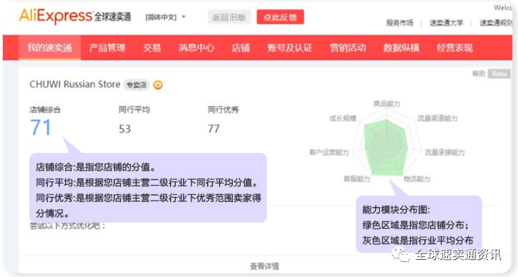 速卖通商家能力模型解读