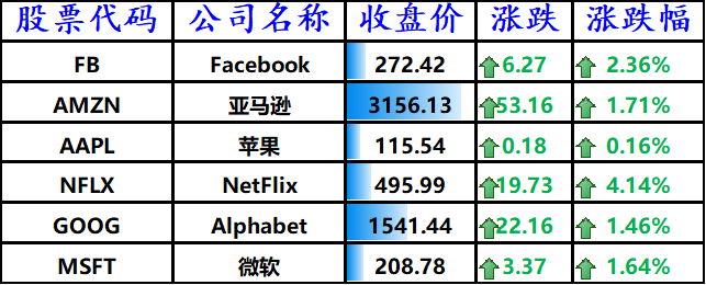 股讯 | 科技板块领涨 新产品发布会后苹果股价一度下跌