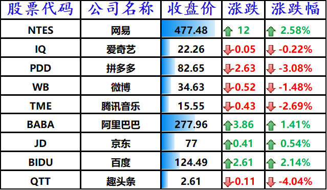 股讯 | 科技板块领涨 新产品发布会后苹果股价一度下跌