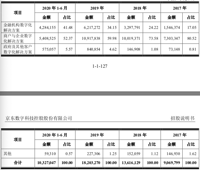 京东数科IPO：三成业务靠京东“输血”超四成营收靠金条、白条