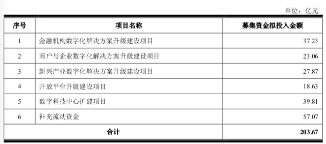 京东数科IPO：三成业务靠京东“输血”超四成营收靠金条、白条