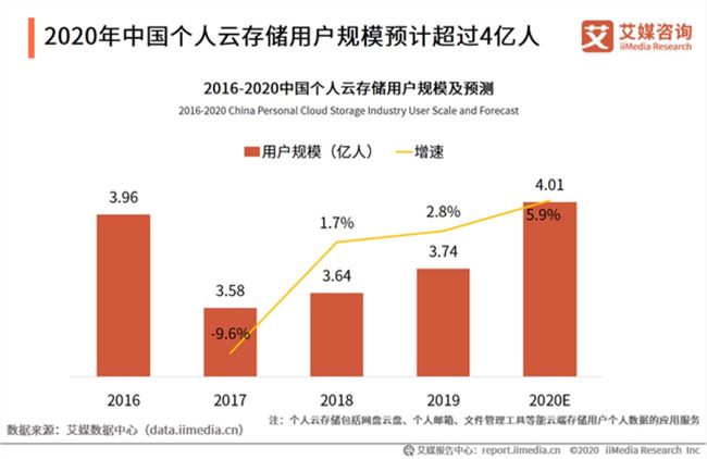 网盘行业12年，玩成了“信条”