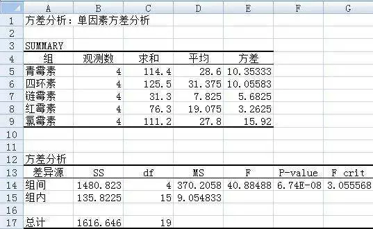 excel单因素方差分析