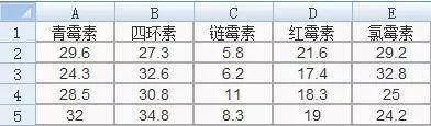 excel单因素方差分析