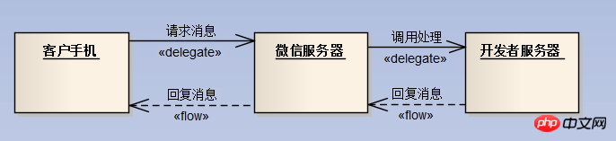 c#使用微信接口开发微信门户应用中微信消息的处理和应答的方法介绍