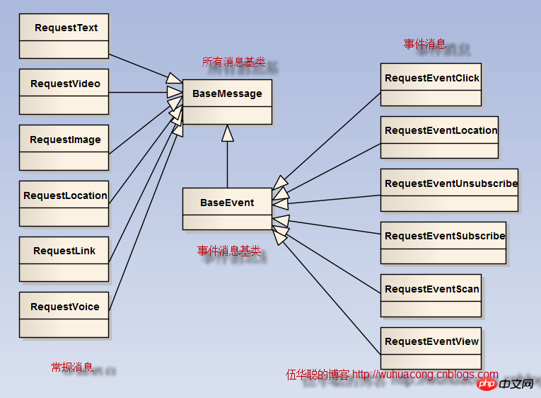 c#使用微信接口开发微信门户应用中微信消息的处理和应答的方法介绍