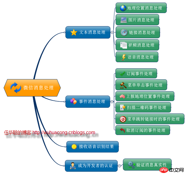 c#使用微信接口开发微信门户应用中微信消息的处理和应答的方法介绍