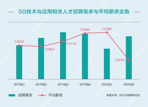 BOSS直聘：5G行业均薪达13066元 基础研发层岗位需求大