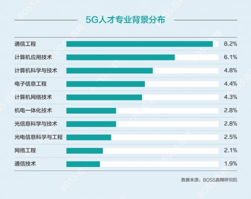 BOSS直聘：5G行业均薪达13066元 基础研发层岗位需求大