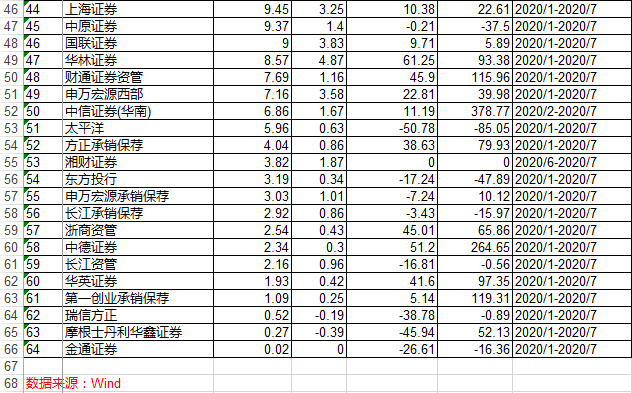 券商8月份经营数据暂缓披露，前7月成绩单不俗