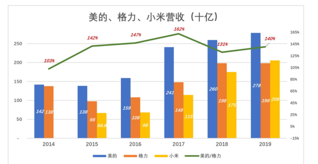 家电市场未来发展趋势？解析为何美的市值超格力1300多亿