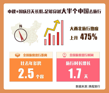 8天国庆长假 “大西北”携程旅游搜索热度暴涨475%