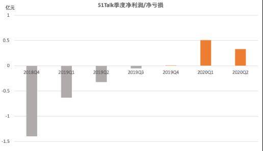 51Talk二季度净利润3280万元 去年同期亏损3320万元