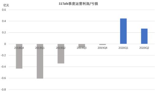 51Talk二季度净利润3280万元 去年同期亏损3320万元