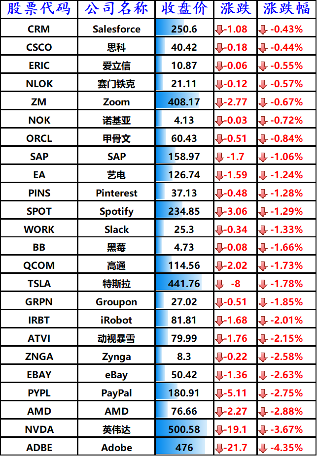 股讯 | 科技股普遍下跌 一揽子服务将助推苹果股价上涨25%