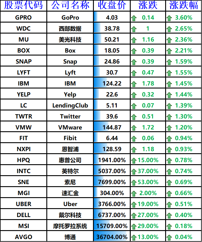 股讯 | 科技股普遍下跌 一揽子服务将助推苹果股价上涨25%