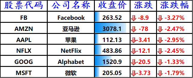 股讯 | 科技股普遍下跌 一揽子服务将助推苹果股价上涨25%