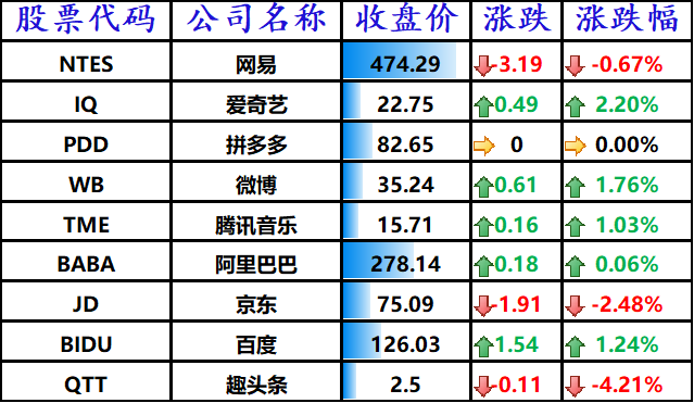 股讯 | 科技股普遍下跌 一揽子服务将助推苹果股价上涨25%